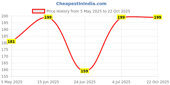 amazon.in carvenation CarveNation™ Neem Wood Dumb Bell Teether | Tender Dumbbell Shape Wood Teethers | Ayurvedic Beneficial Neem Baby Gum Soothers | Beautiful Chewbies for Toddlers (Dumbbell Ring Rattle) carvenation Price History Graph from 5 May 2025 to 22 Oct 2025