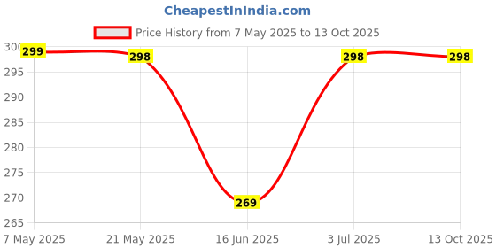 amazon.in CarveNation Neem Wood Dumb Bell Teether | Tender Dumbbell Shape Wood Teethers | Ayurvedic Beneficial Neem Baby Gum Soothers | Beautiful Chewbies For Toddlers (Tooty Frooty) carvenation Price History Graph from 7 May 2025 to 13 Oct 2025
