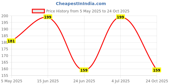 amazon.in carvenation CarveNation™ Neem Wood Dumb Bell Teether | Tender Dumbbell Shape Wood Teethers | Ayurvedic Beneficial Neem Baby Gum Soothers | Beautiful Chewbies for Toddlers (Dumbbell Ring Rattle) carvenation Price History Graph from 5 May 2025 to 24 Oct 2025