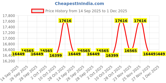 amazon.in Carvin Cover Valve 39-2516-08-R 39251608R Price History Graph from 14 Sep 2025 to 1 Dec 2025