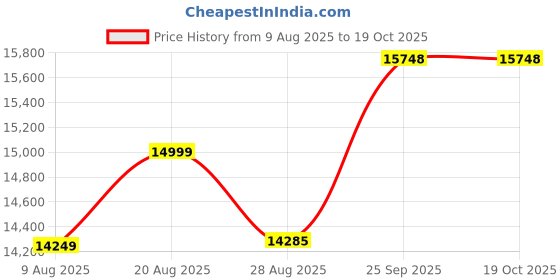 amazon.in CARVING CUSTOMS Wooden 3 Seater Sofa Set for Living Room and Office (Cream Colour Cushion,Teak Finish) 3-Person Sofa (Design 1) Price History Graph from 9 Aug 2025 to 17 Oct 2025