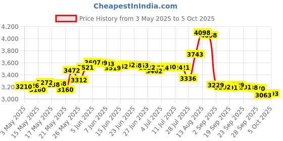amazon.in Carving Tool Sharpening Kit Price History Graph from 3 May 2025 to 5 Oct 2025
