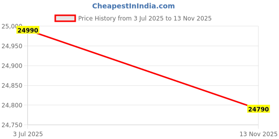 amazon.in Carysil All-in-one Workstation Sink, 304 Stainless Steel Kitchen Sink with Pull-out Faucet, Soap Dispenser, Chopping Board, Flexible Basket, Colander, 22x20x8 inches (Chrome) Price History Graph from 3 Jul 2025 to 13 Nov 2025