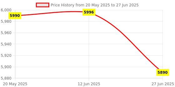 amazon.in Carysil Blender | Juicer, Mixer, Grinder, Smoothie Maker | Heavy Duty ABS Body | 220 V Power with 1.2L Blender Jar | Variable Speed Control | Black Finish Price History Graph from 20 May 2025 to 27 Jun 2025