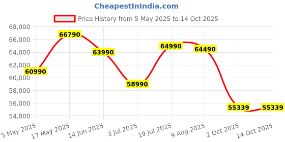 amazon.in Carysil Free-Standing Cooking Range FSCR-01, 62L Gas Oven, 4 High-Power Italian SABFF Burners, Cast Iron Support, Digital Timer, Cooking, Baking, Grilling & Roasting, Stainless Steel Body, Silver Price History Graph from 5 May 2025 to 14 Oct 2025