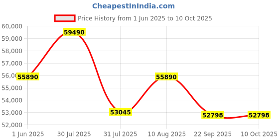 amazon.in Carysil Fully Built-in Dishwasher DW-01 | 14 Place Setting | A+ Energy Classs | 7 Wash Programs | Inox Stainless Steel Finish Price History Graph from 1 Jun 2025 to 10 Oct 2025