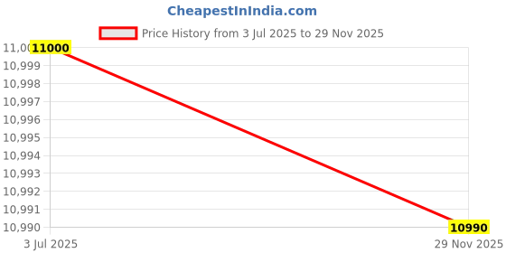 amazon.in Carysil Micro Radius R10 Series Single Bowl, Stainless Steel Kitchen Sink, 10mm Corner Radius, 304 Stainless Steel Coupling, Noise Reduction, Deep Bowl with Sloping Drain, 24x18x8 inches, Satin Finish Price History Graph from 3 Jul 2025 to 29 Nov 2025