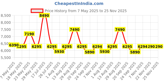 amazon.in Carysil Quartz Q 320 Single Bowl Kitchen Sink, Real Stone Finish, 304 Stainless Steel Coupling, Kitchen Sink with Sloping Drains, 24x18x8 inches, Basalt Grey Price History Graph from 7 May 2025 to 25 Nov 2025