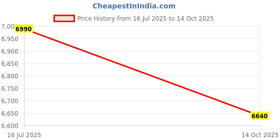 amazon.in Carysil Quartz Titanium Pro Series Single Bowl Kitchen Sink, Real Stone Finish, 304 Waste Coupling, Noise Reduction with Sloping Drain, 18x16x8 inches, Nera Price History Graph from 16 Jul 2025 to 14 Oct 2025