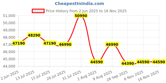 amazon.in Carysil Semi Built-in Dishwasher DW-02 | 12 Place Setting | A+ Energy Classs | 6 Wash Programs | Inox Stainless Steel Finish carysil Price History Graph from 2 Jun 2025 to 16 Nov 2025