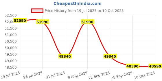 amazon.in Carysil Semi Built-in Dishwasher DW-03 | 12 Place Setting | A++ Energy Classs | 6 Wash Programs carysil Price History Graph from 19 Jul 2025 to 9 Oct 2025