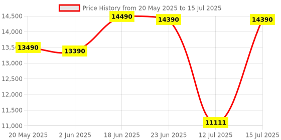 amazon.in Carysil Stand Mixer, 6 Speed Settings with Pulse, Die-Cast Dough Hook & Whisk, 4.5L Removable Bowl, 220V DC Motor, Pizza Dough & Cake Mixer, Food Processor for Kitchen Use - Black Price History Graph from 20 May 2025 to 15 Jul 2025