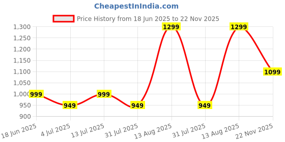 amazon.in Carzex 4 Led Mini Drive Fog Projector Flasher Bar Light with White/Yellow Led DRL Pods Light for Cars, Bikes, Scooty, Metal Body, Set of 2 Pcs carzex Price History Graph from 18 Jun 2025 to 22 Nov 2025