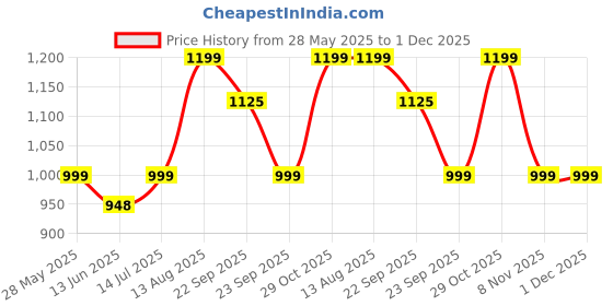 amazon.in Carzex 8 Inch 125w RMS Amp Woofer with 500w Peak Power & 4 Layer Copper Coil Subwoofer for Cars & Home Theatre, Bass Audio Systems & DIY Projects (1.5" Voice Coil | 120x25 MM Magnet | 4 Ohm) carzex Price History Graph from 28 May 2025 to 1 Dec 2025