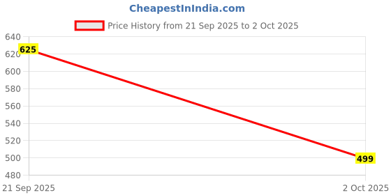 amazon.in Carzex Car 4 X4 Grill LED Red & Blue Daytime Running Light DRL Police Flasher Dash Emergency Warning Strobe Light for Cars with Controller & Flashing Modes … Price History Graph from 21 Sep 2025 to 2 Oct 2025