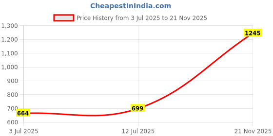 amazon.in carzex Carzex® 4 LED Ultra Mini Projector Fog Light Bar with White/Yellow DRL Pods | Metal Body | for Cars, Bikes, Scooty | Set of 2 with USB On/Off Switch | Fog Lamp Auxiliary Light carzex Price History Graph from 3 Jul 2025 to 21 Nov 2025