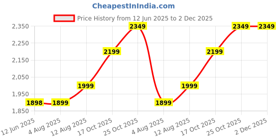amazon.in Carzex Crystal Eye H4 Super Bright LED Headlight Bulbs, 150W 12,000 Lumens Automotive LED Headlight Conversion Kit for Cars 6500K Cool White (75+75 Watts, Set of 2) (1 Year Warranty) Price History Graph from 12 Jun 2025 to 1 Dec 2025