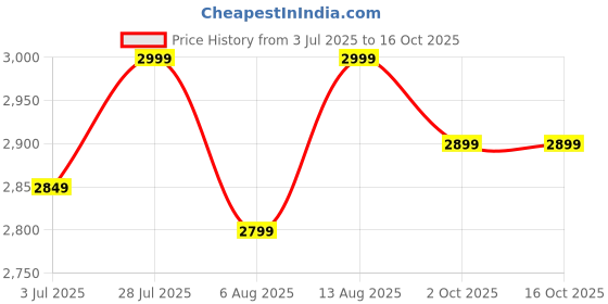 amazon.in Carzex Crystal Eye H8/H11 Car LED Headlight & Fog Light Bulb 300W 20000 Lumens Super Bright Automotive 6500K Cool White LED Headlight Conversion Kit for Cars, V96 Series (Set of 2) (1 Year Warranty) Price History Graph from 3 Jul 2025 to 16 Oct 2025