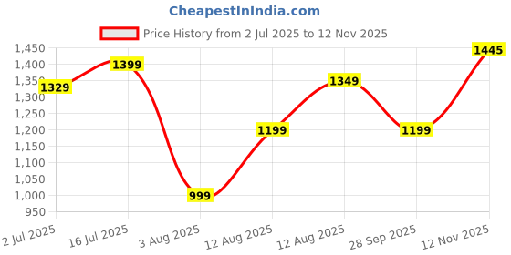 amazon.in Carzex® 10-Inch 250W RMS Subwoofer with 1000W Peak Power | 4-Layer Copper Coil | 1.5" Voice Coil | 120x25mm Magnet | 4 Ohm | Car, Home Theater & DIY Bass Audio Projects Price History Graph from 2 Jul 2025 to 12 Nov 2025