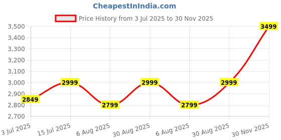 amazon.in CARZEX® Crystal Eye 9005/HB3 Car Projector LED Headlight & Fog Light Bulbs – 300W (150 Watts x 2), 20,000 Lumens, 6500K Cool White Super Bright LED Conversion Kit V96PRO Series, (2Pcs, 1Yr Warranty) Price History Graph from 3 Jul 2025 to 30 Nov 2025