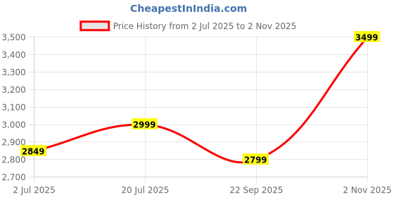 amazon.in Carzex® Crystal Eye LED Headlight Bulbs H8/H9/H11/H16 | 300W 20000LM 6500K Cool White | High Power Car LED Fog Light Conversion Kit | IP67 Waterproof | Plug & Play | 1 Year Warranty | 2 PCS Price History Graph from 2 Jul 2025 to 2 Nov 2025