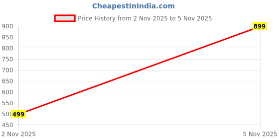 amazon.in Carzillion Steamer For Cold And Cough | Nano-Cure Facial Iconic Cleanser with Nano-Ionic Technology, Steam breath machine for Adults/Kids, Men/Women Beauty (multicolour) Price History Graph from 2 Nov 2025 to 5 Nov 2025