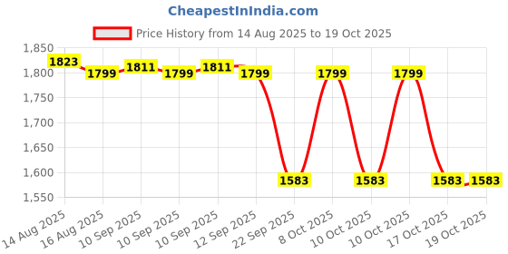 amazon.in yoho CAS 105 Sneakers for Women | Premium Finish | Lightweight Durability | Sock-Like Fit | Secure Grip | Everyday Versatility yoho Price History Graph from 14 Aug 2025 to 19 Oct 2025