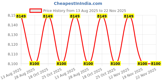amazon.in CAS Premium Digital Weighing Scale SW-II 30kg /1g Accuracy | Electronic Weighing Scale | Pan size (225x190mm) (8.9x7.4inches) | LED with Backlight Digital Weight Machine Price History Graph from 13 Aug 2025 to 22 Nov 2025