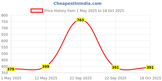 amazon.in Casa Copenhagen 1 Kg Bean Bag Refill/Filler - White Mischief (1 kg Beans - 700 Grams net Weight as per Indian Standards) Price History Graph from 1 May 2025 to 18 Oct 2025