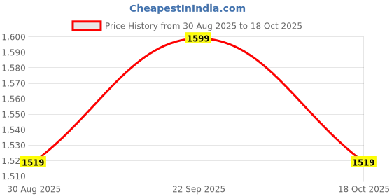 amazon.in Casa Copenhagen 4 kg Bean Bag Refill/Filler - White Mischief (4 kg Beans - 2800 Grams net Weight as per Indian Standards) Price History Graph from 30 Aug 2025 to 18 Oct 2025