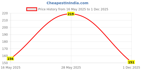 amazon.in Casa Copenhagen - Egyptian Cotton Estatic 4 Pcs Face Towel (30 X 30cm) Colour : Grey Violent casa copenhagen Price History Graph from 16 May 2025 to 1 Dec 2025