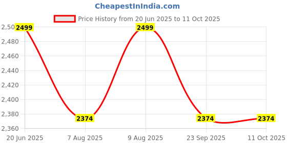 amazon.in Casa Copenhagen, Portable Single Folding Bed Heavy Duty Metal Cot Khat for Sleeping Bed Space Saving Design Sturdy Synthetic Niwar feet - Dark Black & Black Price History Graph from 20 Jun 2025 to 11 Oct 2025