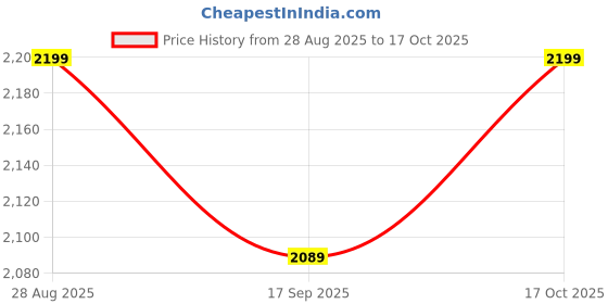 amazon.in Casa Copenhagen Premium Designer Fabric Bean Bag Chair, Filled with Beans | Capacity: Upto 7 Ft Height, 200 KG Weight | 4XL | Splash Grey Price History Graph from 28 Aug 2025 to 17 Oct 2025