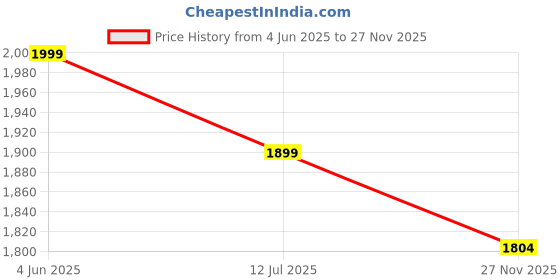 amazon.in Casa Copenhagen Premium Leather Bean Bag Chair, Filled with Beans | Capacity: Upto 7 Ft Height, 200 KG Weight | 4XL | Navy Blue Mint casa copenhagen Price History Graph from 4 Jun 2025 to 27 Nov 2025
