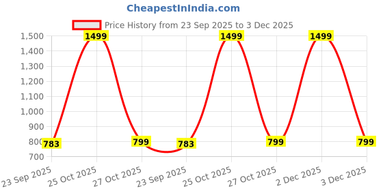amazon.in Casa Copenhagen Premium Virgin Grade Thermocol Balls Refill for Pillows, Sofa, Bean Bags, Soft Toys & Beans for Bean Bag Refill 2 kg (White) Price History Graph from 23 Sep 2025 to 3 Dec 2025