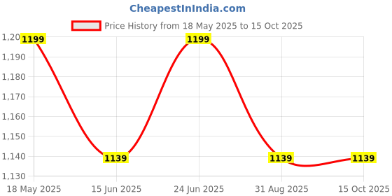 amazon.in Casa Copenhagen Premium Virgin Grade Thermocol Balls Refill for Pillows, Sofa, Bean Bags, Soft Toys & Beans for Bean Bag Refill 3 Kg (White) Price History Graph from 18 May 2025 to 15 Oct 2025
