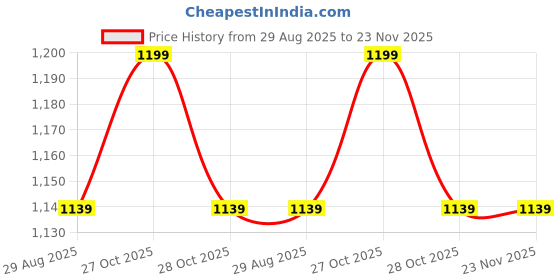 amazon.in Casa Copenhagen Premium Virgin Grade Thermocol Balls Refill for Pillows, Sofa, Bean Bags, Soft Toys & Beans for Bean Bag Refill 3 Kg - White Price History Graph from 29 Aug 2025 to 23 Nov 2025