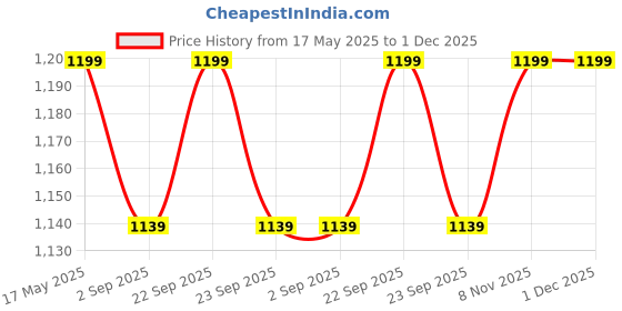 amazon.in Casa Copenhagen Premium Virgin Grade Thermocol Balls Refill for Pillows, Sofa, Bean Bags, Soft Toys & Beans for Bean Bag Refill 3 Kg (White) Price History Graph from 17 May 2025 to 1 Dec 2025