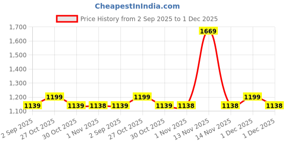 amazon.in Casa Copenhagen Premium Virgin Grade Thermocol Balls Refill for Pillows, Sofa, Bean Bags, Soft Toys & Beans for Bean Bag Refill 3 Kg (White) Price History Graph from 2 Sep 2025 to 1 Dec 2025