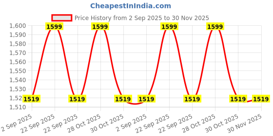amazon.in Casa Copenhagen Premium Virgin Grade Thermocol Balls Refill for Pillows, Sofa, Bean Bags, Soft Toys & Beans for Bean Bag Refill 4 Kg - White Price History Graph from 2 Sep 2025 to 30 Nov 2025