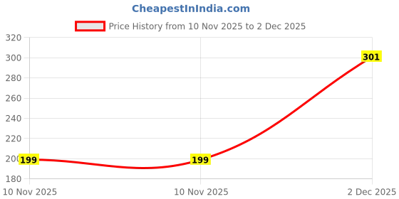 amazon.in Casa Copenhagen Premium Virgin Grade Thermocol Balls Refill for Pillows, Sofa, Bean Bags, Soft Toys & Beans for Bean Bag Refill 500 Gram(Snow White) Price History Graph from 10 Nov 2025 to 2 Dec 2025