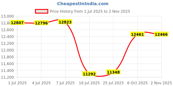 amazon.in alpaca land Casa De Alpaca, Handmade Ecuadorean Alpaca Wool Ponchos (Brown Tumbaco), X-Large Tall …, Brown, X-Large, Brown, X-Large alpaca land Price History Graph from 1 Jul 2025 to 2 Nov 2025
