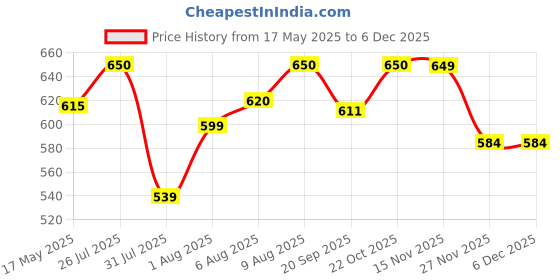 amazon.in Casa De Amor 5-in-1 Potting Mixture- Makes 10Kg Soil Less Mixture with Cocopeat, Vermiculite, Perlite, Neem Powder & Organic Manure for Healthy Plant Growth (Pack of 01) casa de amor Price History Graph from 17 May 2025 to 5 Dec 2025