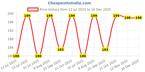 amazon.in Casa De Amor Boric Acid - 99.9% Pure Fine Powder- Highly Effective for Removing Pests Cockroaches, Ants, Silverfishes, for Carrom Board, Rice Preservative, Multi-Purpose, Anhydrous (100 gms) casa de amor Price History Graph from 12 Jul 2025 to 16 Dec 2025