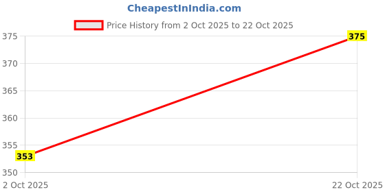 amazon.in Casa De Amor Boron 20% Micronutrient Powder For Healthy Growth Of Vegetable Plants And Gardening (400 Gm) Price History Graph from 2 Oct 2025 to 22 Oct 2025