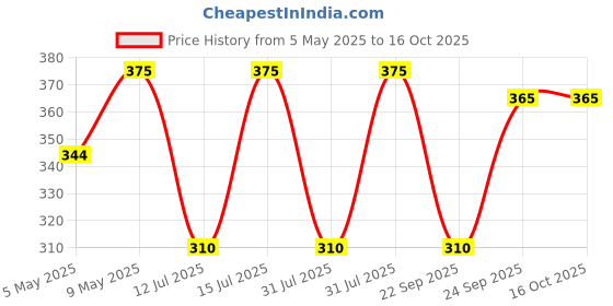 amazon.in Casa De Amor Clay Balls, Hydrotons, Lightweight Expanded Clay Aggregate (LECA) Essential for Hydroponics, Aeroponics & Aquaponics (830) Price History Graph from 5 May 2025 to 16 Oct 2025