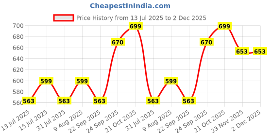 amazon.in Casa De Amor Clorinaxx Swimming Pool Water Purifier Chlorine TCCA 90 Granules for Disinfection, Cleans Water and Stops Algae (1 kg) casa de amor Price History Graph from 13 Jul 2025 to 2 Dec 2025