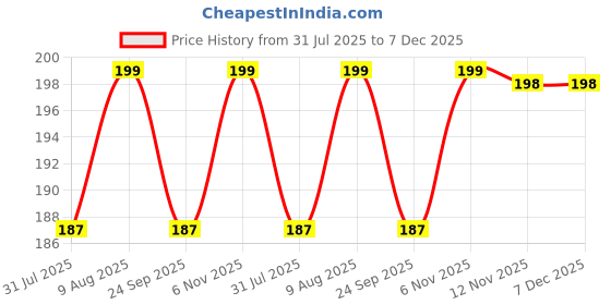 amazon.in Casa De Amor Coir Stick | Natural Coco Pole Support for Climbing Indoor & Outdoor Plants | Strong Pole for Money Plant, Monstera, Pothos Growth (2 Feet, Set of 1) casa de amor Price History Graph from 31 Jul 2025 to 7 Dec 2025