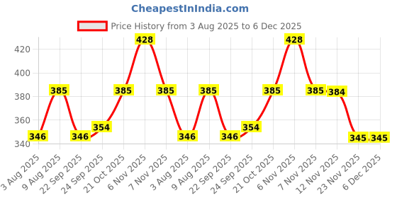 amazon.in Casa De Amor Gardening Mat 75x100 cm | Waterproof & Foldable HDPE Mat with Snap Buttons | for Soil Mixing, DIY & Plant Care | Green-Orange (Pack of 1) Price History Graph from 3 Aug 2025 to 5 Dec 2025