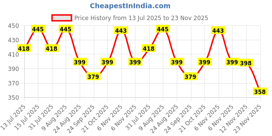 amazon.in Casa De Amor Hydroponic A & B Nutrients– Suitable for Leafy, Veggies, Tomatoes and Fruits, Solid Mixture | Contains 15 Elements, Makes 200 Liter Solution, Balanced Plant Nutrition for Hydroponics Price History Graph from 13 Jul 2025 to 22 Nov 2025